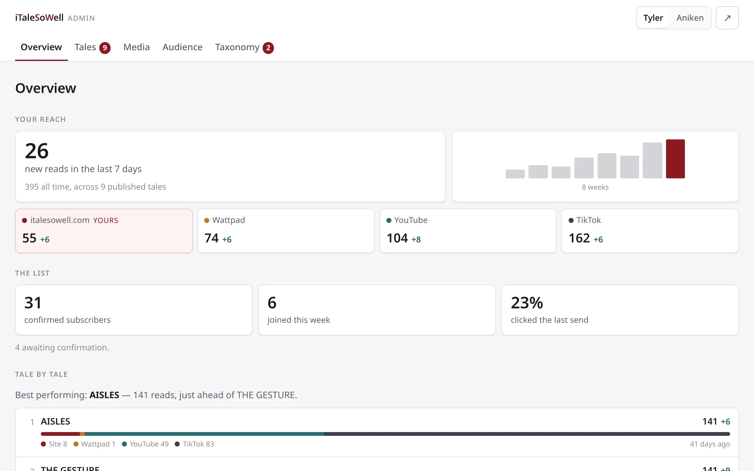 The admin overview: a weekly reads figure with an eight-week sparkline, four channel cards with the author's own site marked as his, subscriber counts, and a ranked list of tales with stacked bars showing where each one was read